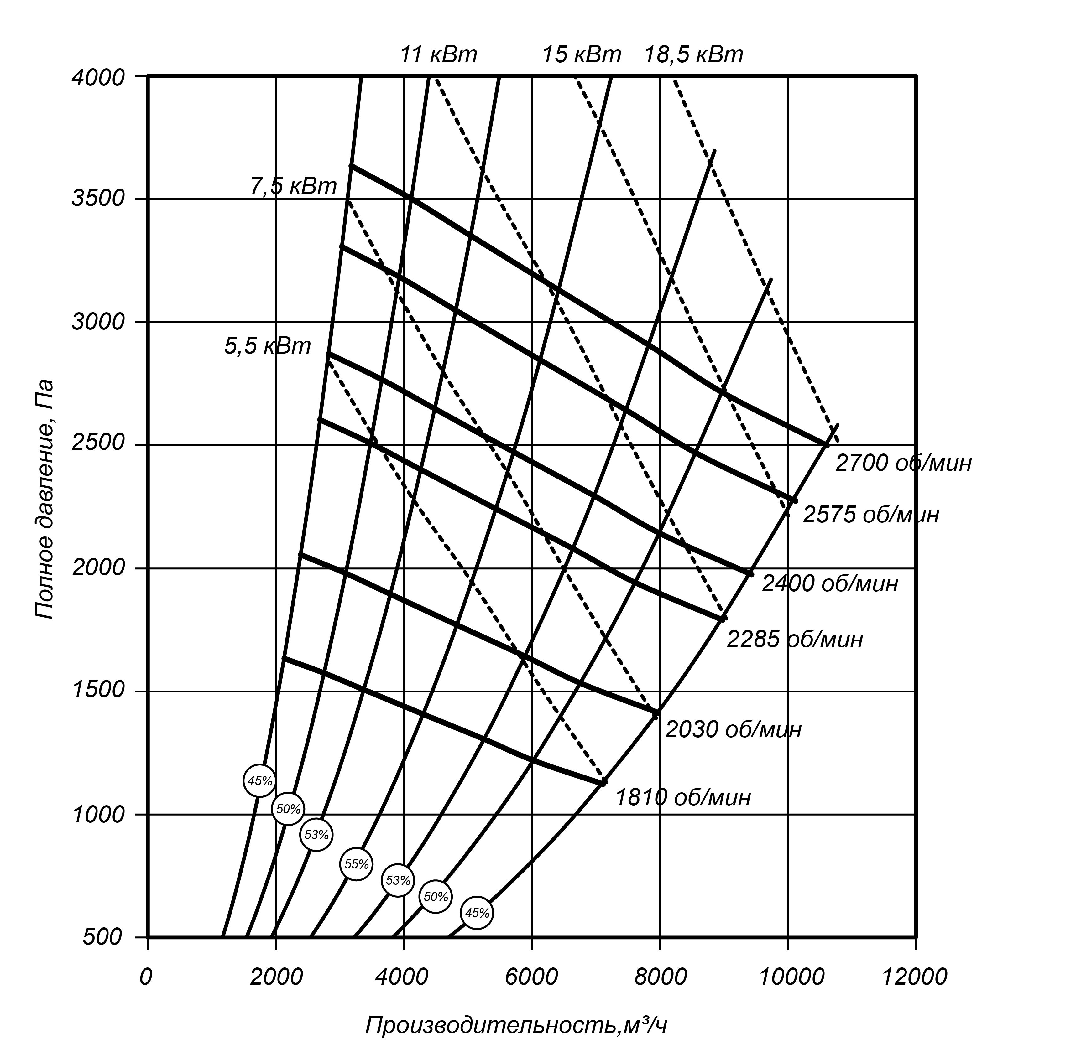 Аэродинамические характеристики радиального вентилятора ВР 100-45 №5 Исполнение 5